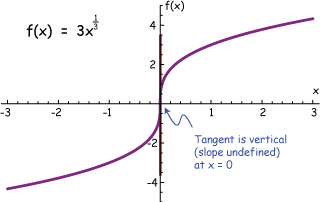 example 6 graph