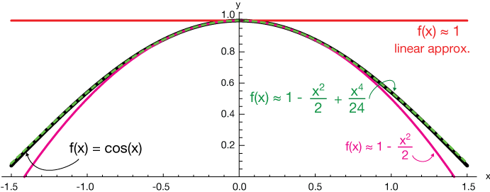 cosine series graph