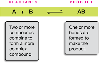 synthesis reaction