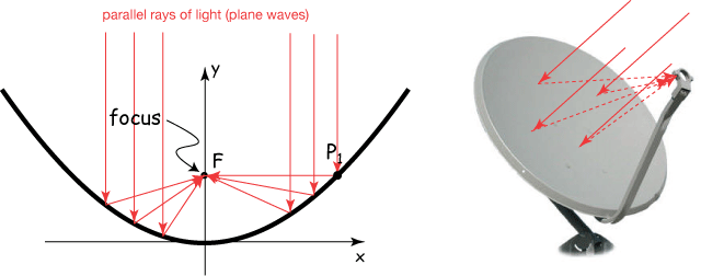 parabola focusing property