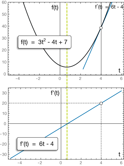 Derivative as Rate