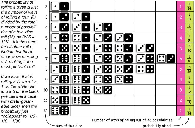 Dice and roll когда выйдет. Dice Chart диаграмма. Two dice outcomes. Math probability dice. Spindown dice таблица.