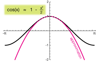 Linear approximation