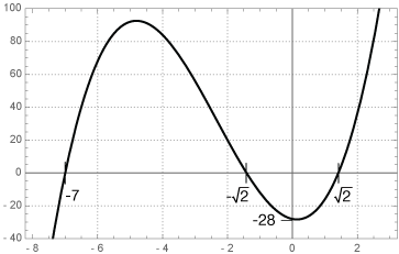 Graphing polynomial functions