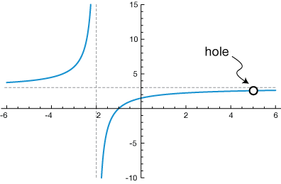 Rational functions