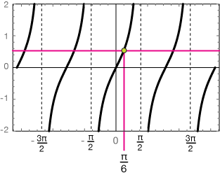 Trigonometric equations