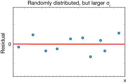 Linear regression